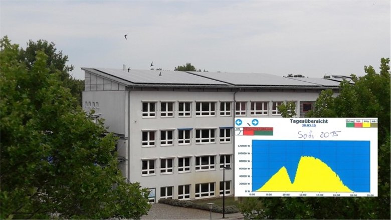 Spreewaldschule Lübben – PV-Anlage und Stromertrag im Tagesverlauf bei partieller Sonnenfinsternis 